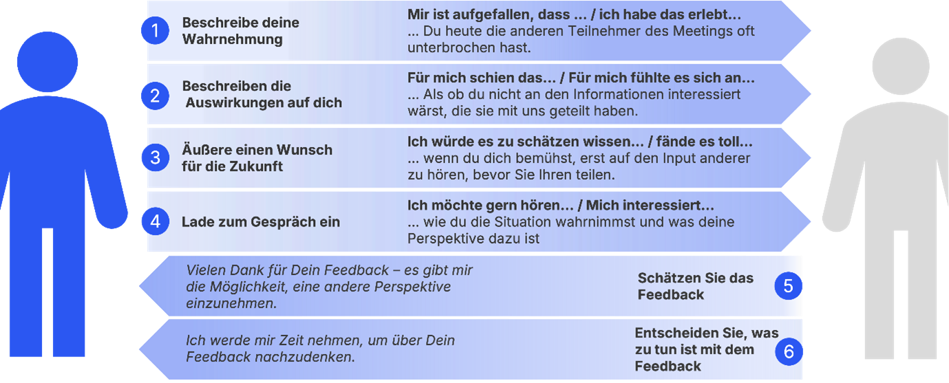 Mitarbeiter Feedback - Vorbereitung des Gesprächsablauf