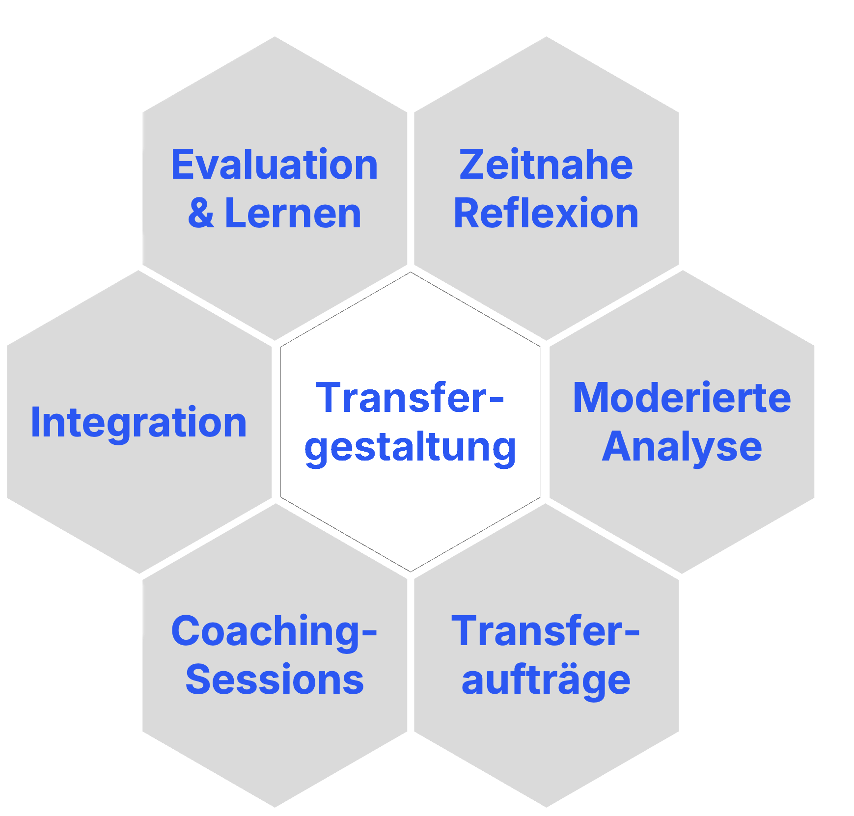 Methoden zur Transfergestaltung